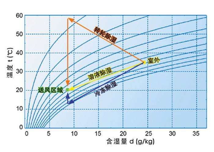 溫濕度獨(dú)立控制系統(tǒng)